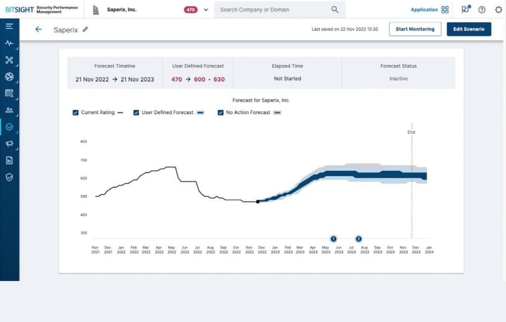 SPM Forecasting Screen | Advanced cybersecurity analytics