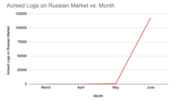acreed logs on russian markets data2