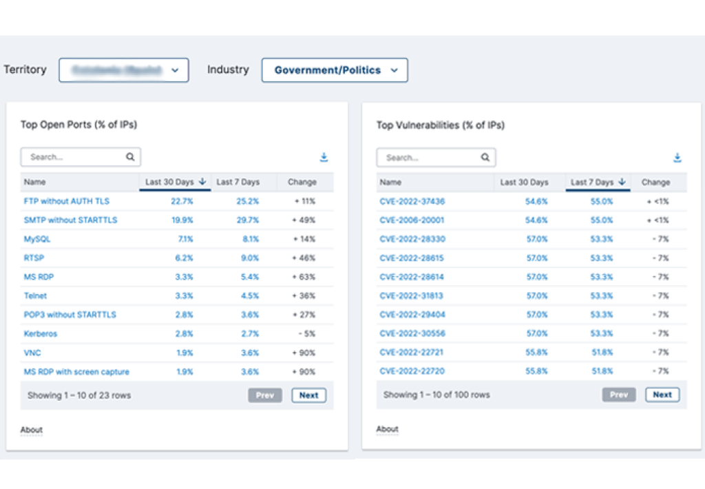 CNI Top Open Ports and Vuln IPs