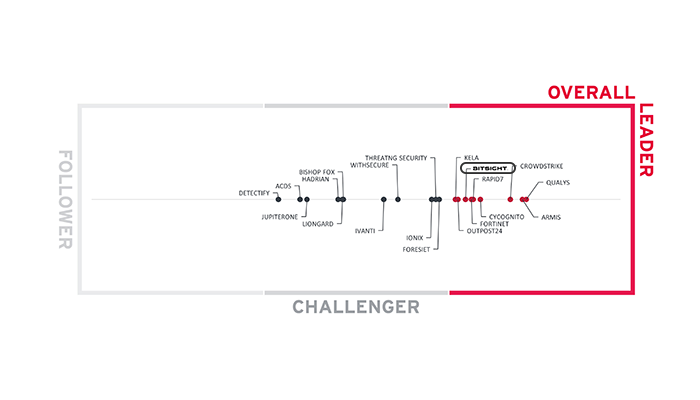 Combined Leadership Kuppingercole 2025 quadrant
