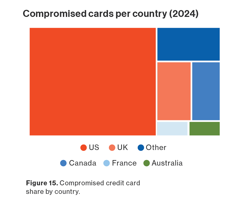 Compromised cards per country