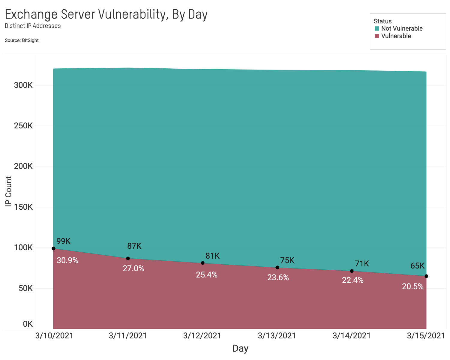 Dashboard - Vulnerable IPS Evolution