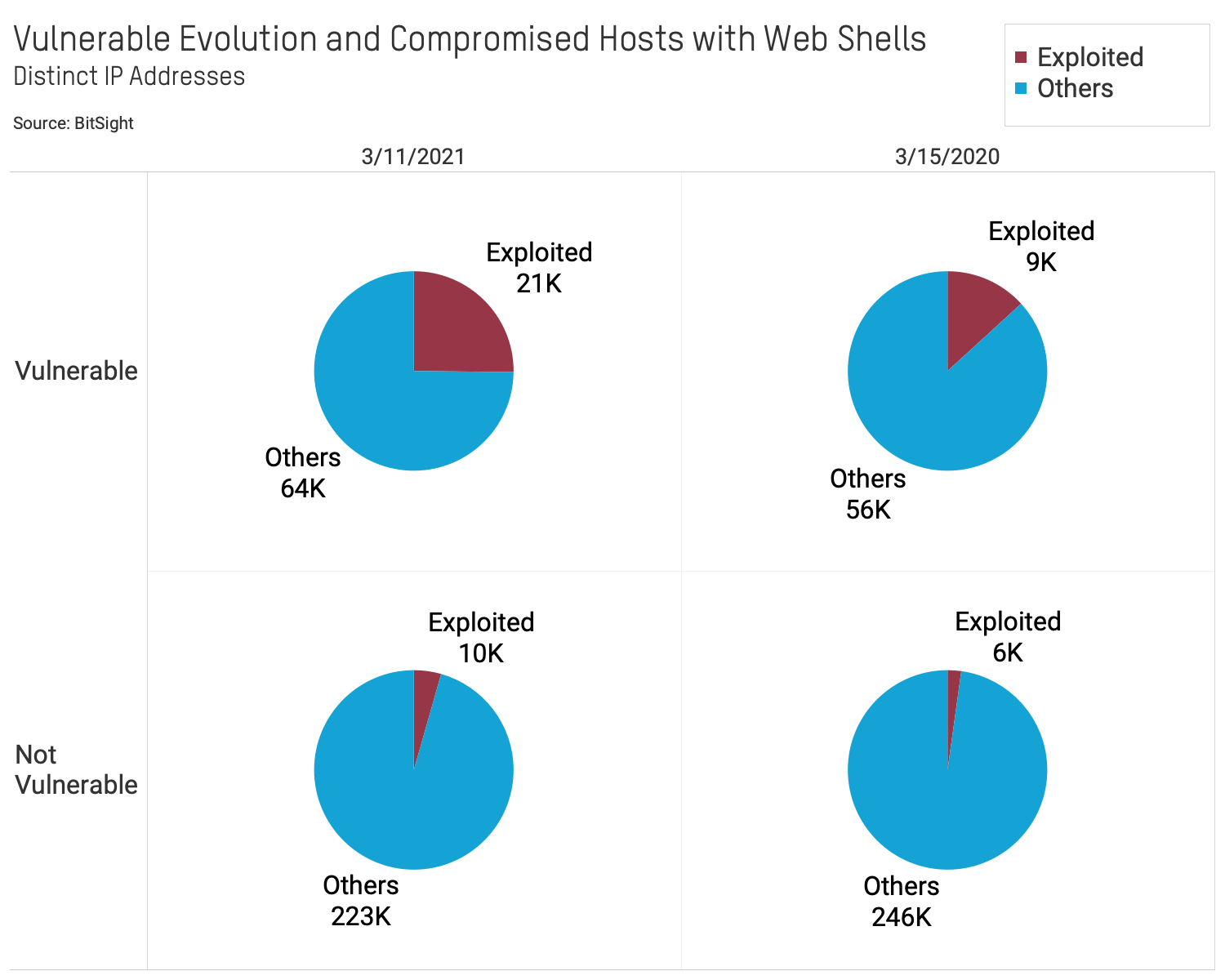 Dashboard Vulnerable Evolution and Compromised Hosts with Web Shells