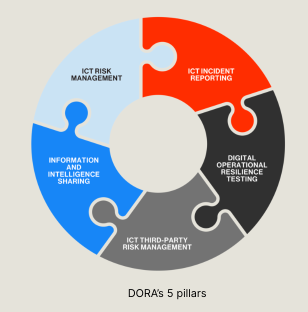 DORA's 5 pillars