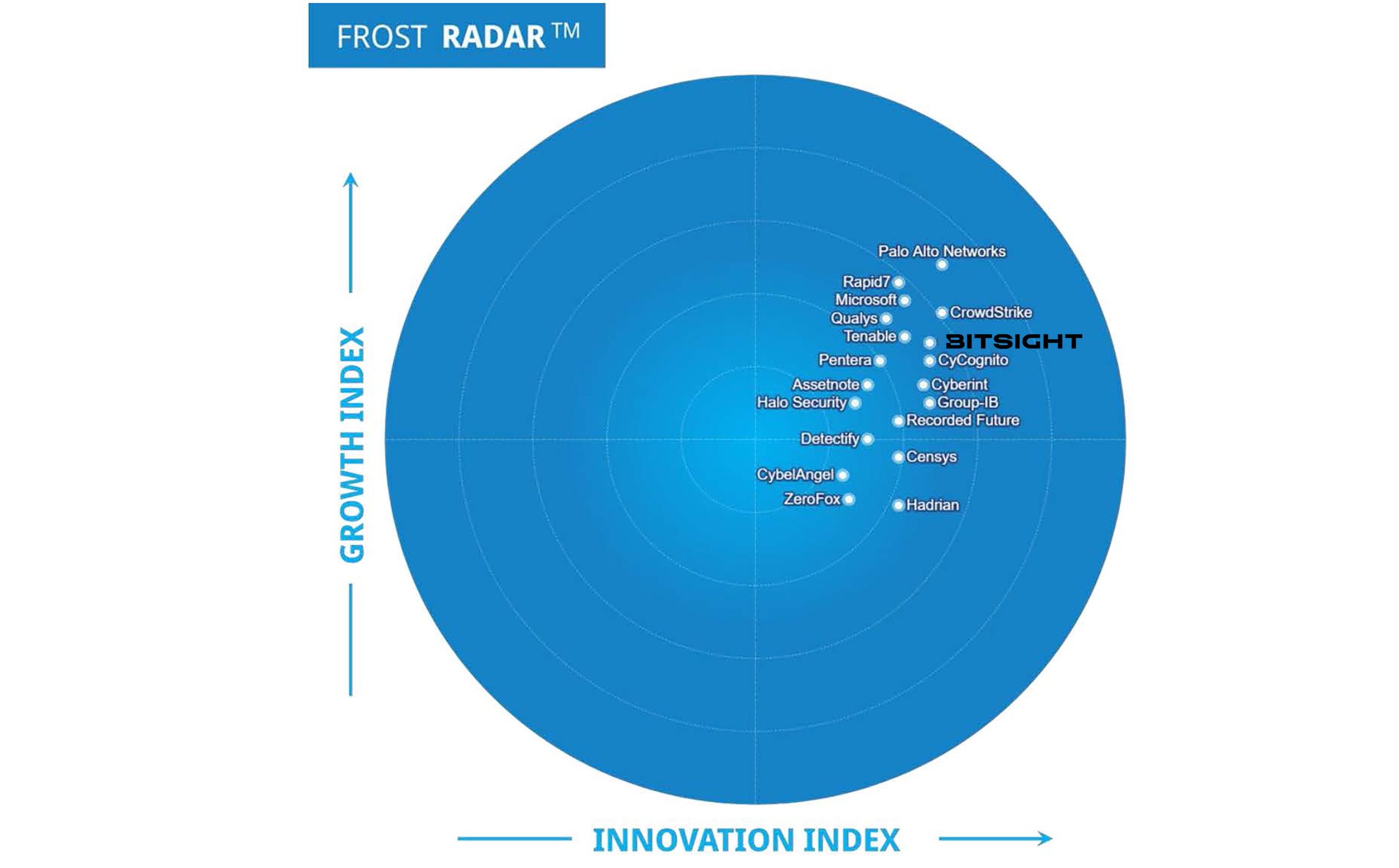 frost radar 2025 leader in EASM
