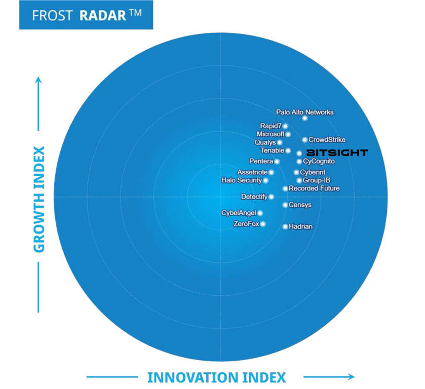 EASM Frost Radar Report Bitsight