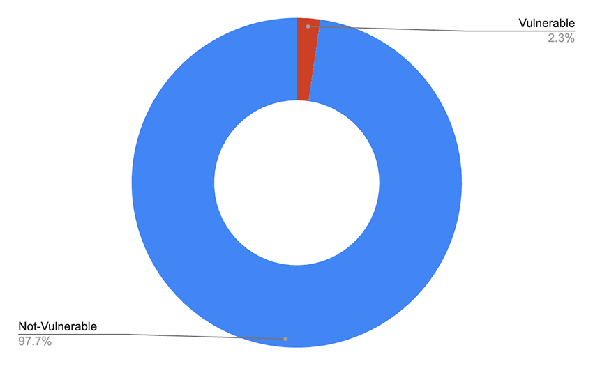 Fig 2. Vulnerable-Not-Vulnerable distribution