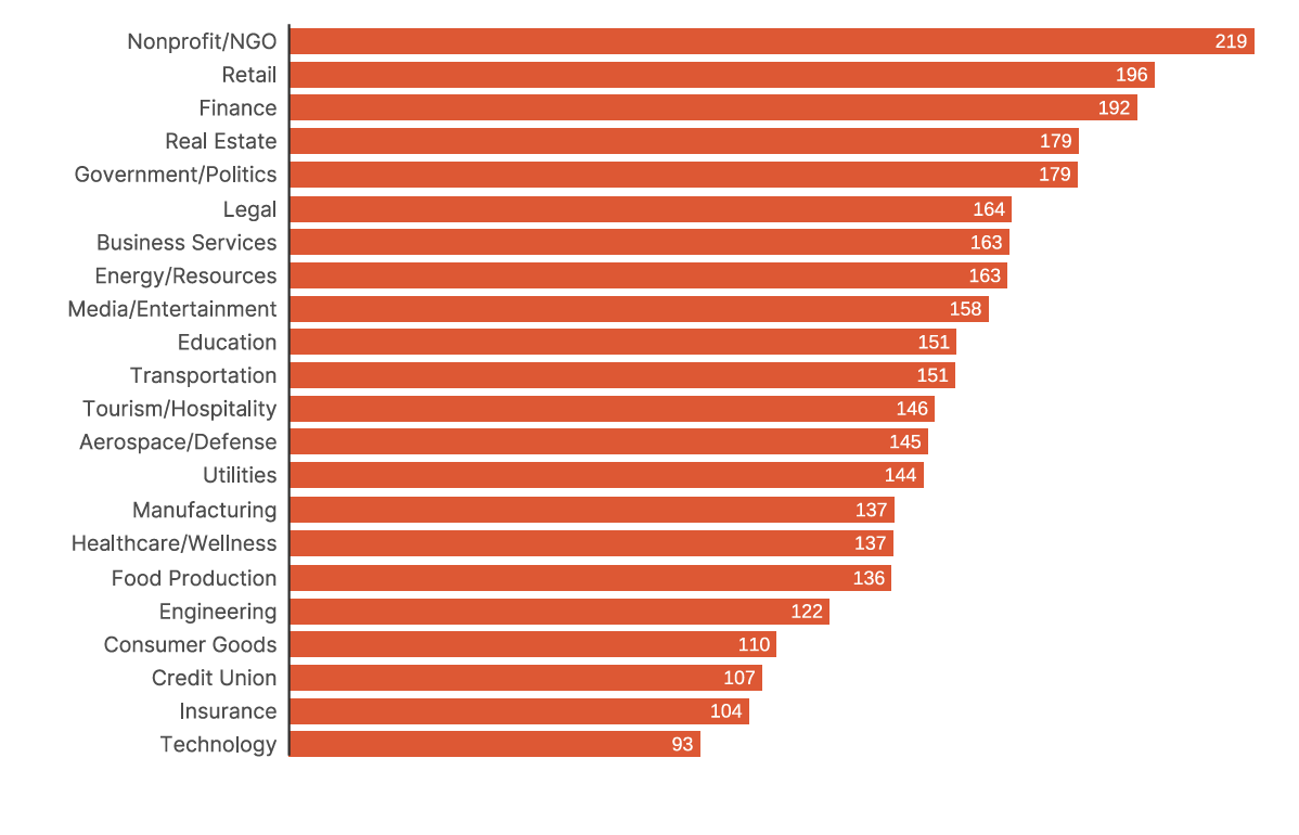 Figure 2: Median KEV remediation time (days) by industry