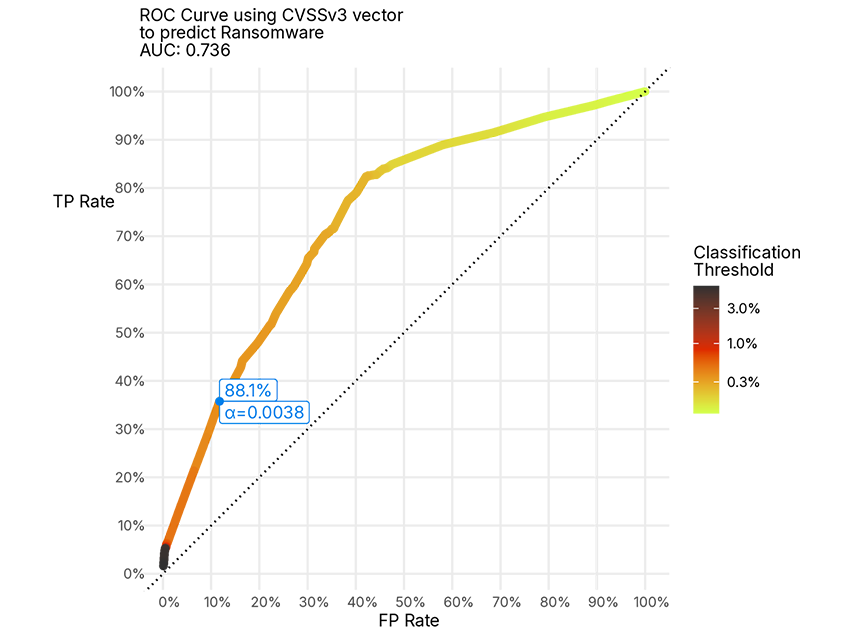 Figure 4 ROC curve for predicting ransomware with CVSSv3 vectors