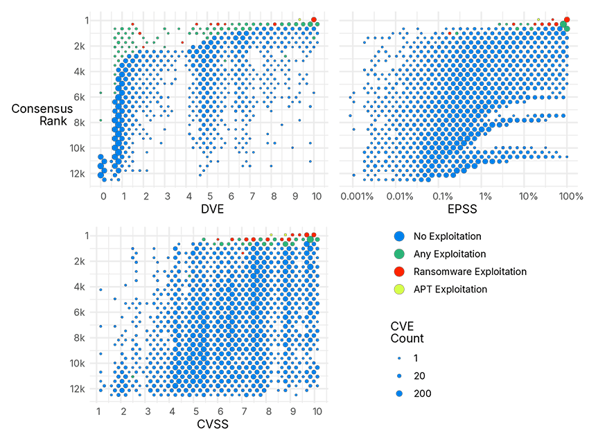 Figure 5 Consensus Rank of CVEs that Bitsight tracks compared to other measurement systems