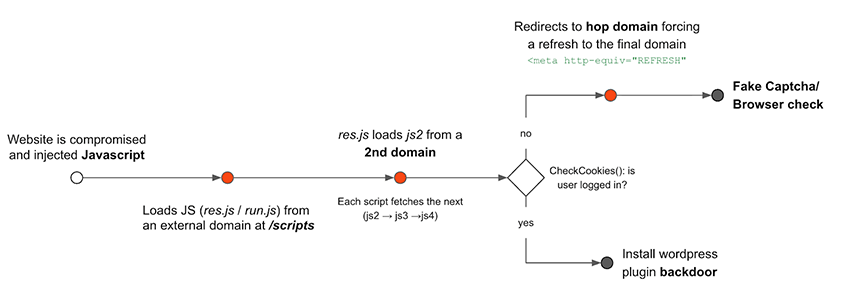 Figure 7 - Infection and redirection chain