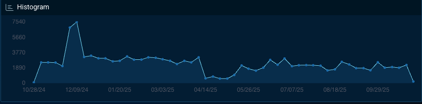 Figure 7 General malware activity in the healthcare sector over the past year.