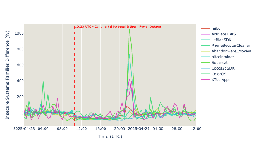 Insecure Systems families difference (%)