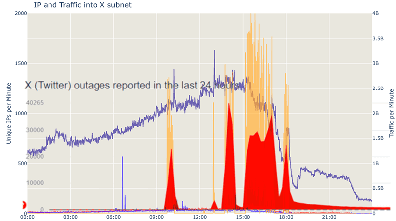 IP and Traffic into X subnet 2