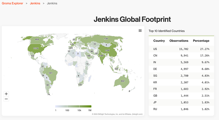 Publicly Accessible Jenkins instances in Groma Explorer