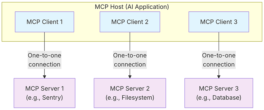 MCP Architecture