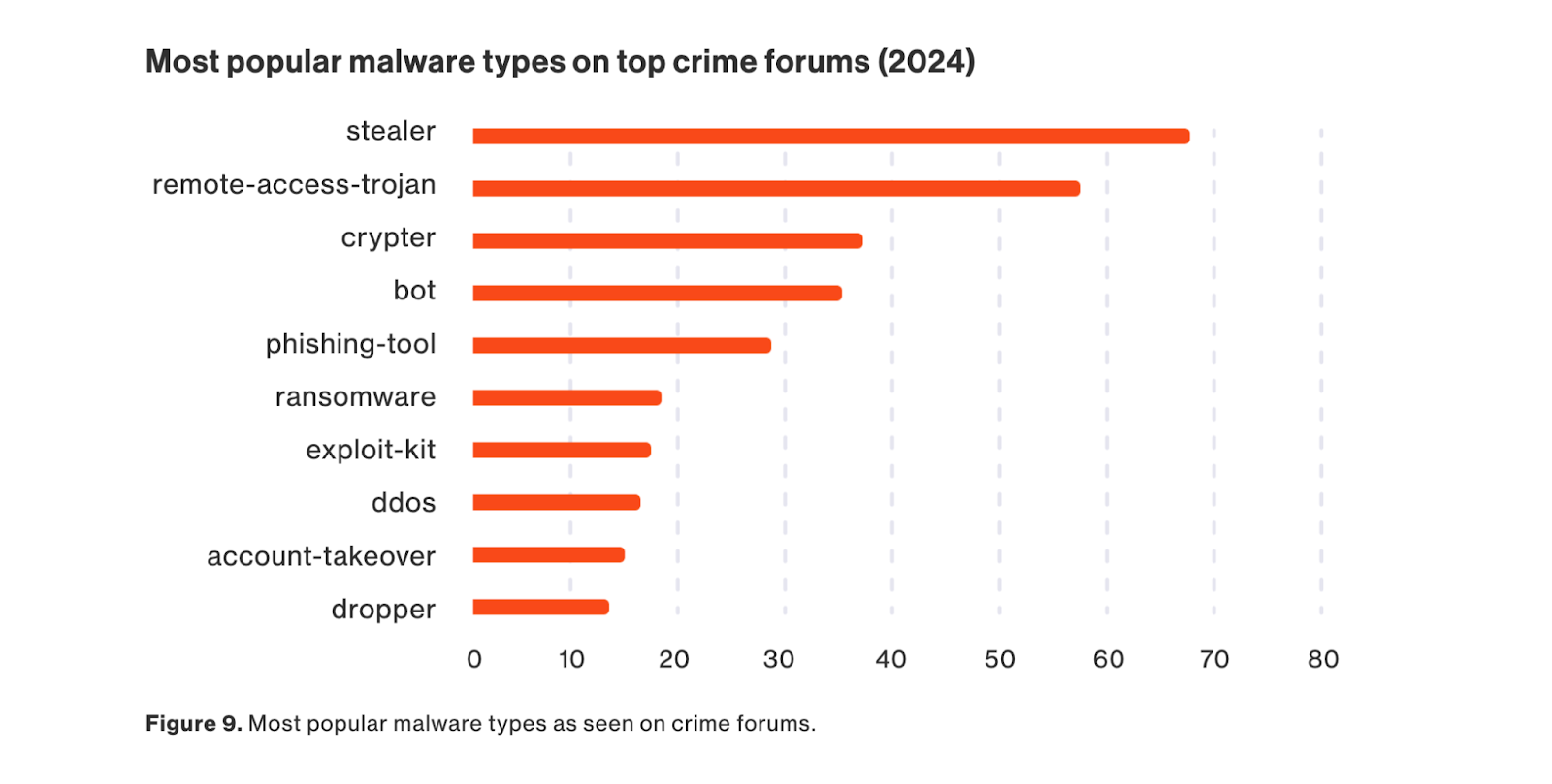 most popular malware types 2024