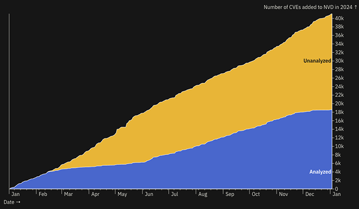 Total number of CVEs in 2024
