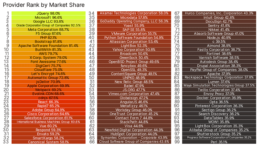 Provider rank by market share