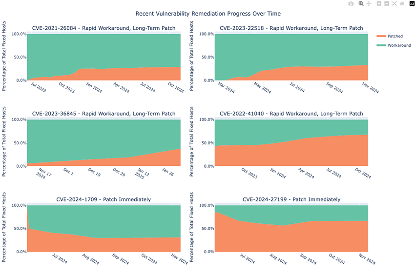 recent vulnerability remediation progress