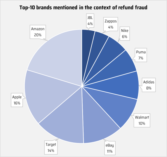 Refund Fraud graphic
