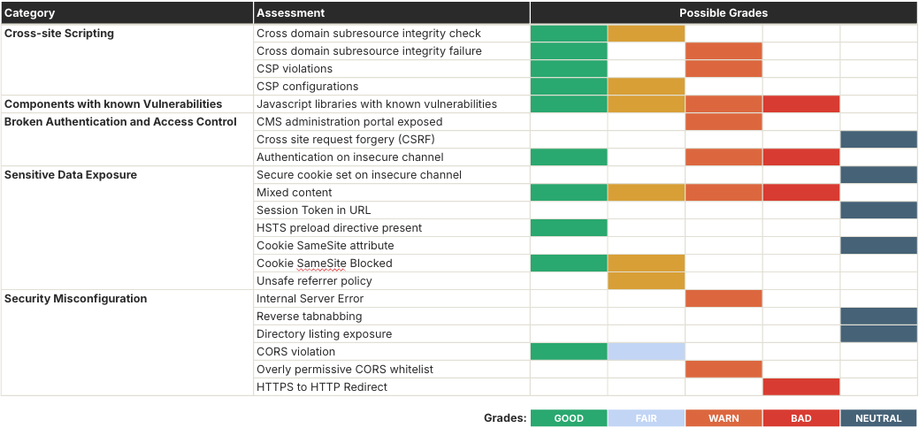 Categories and Assessments for Web Application Security, with Assessment Grades