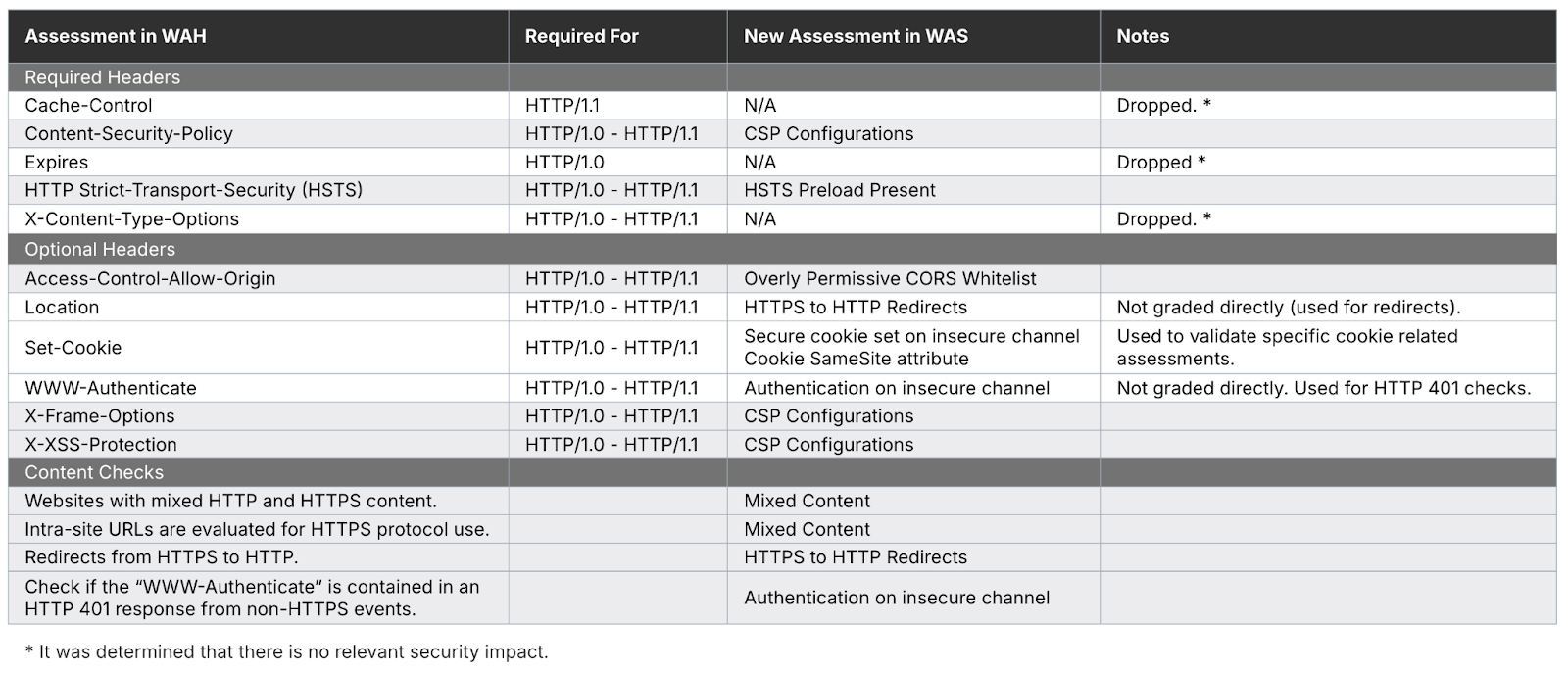 How Assessments from Web Application Headers Relate to the Web Application Security Framework