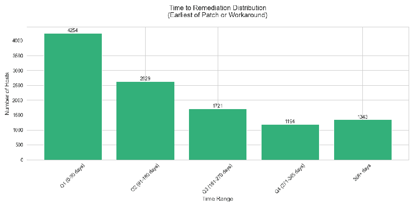 time to remediation distribution