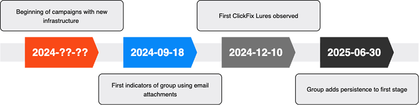 Timeline with main observed events