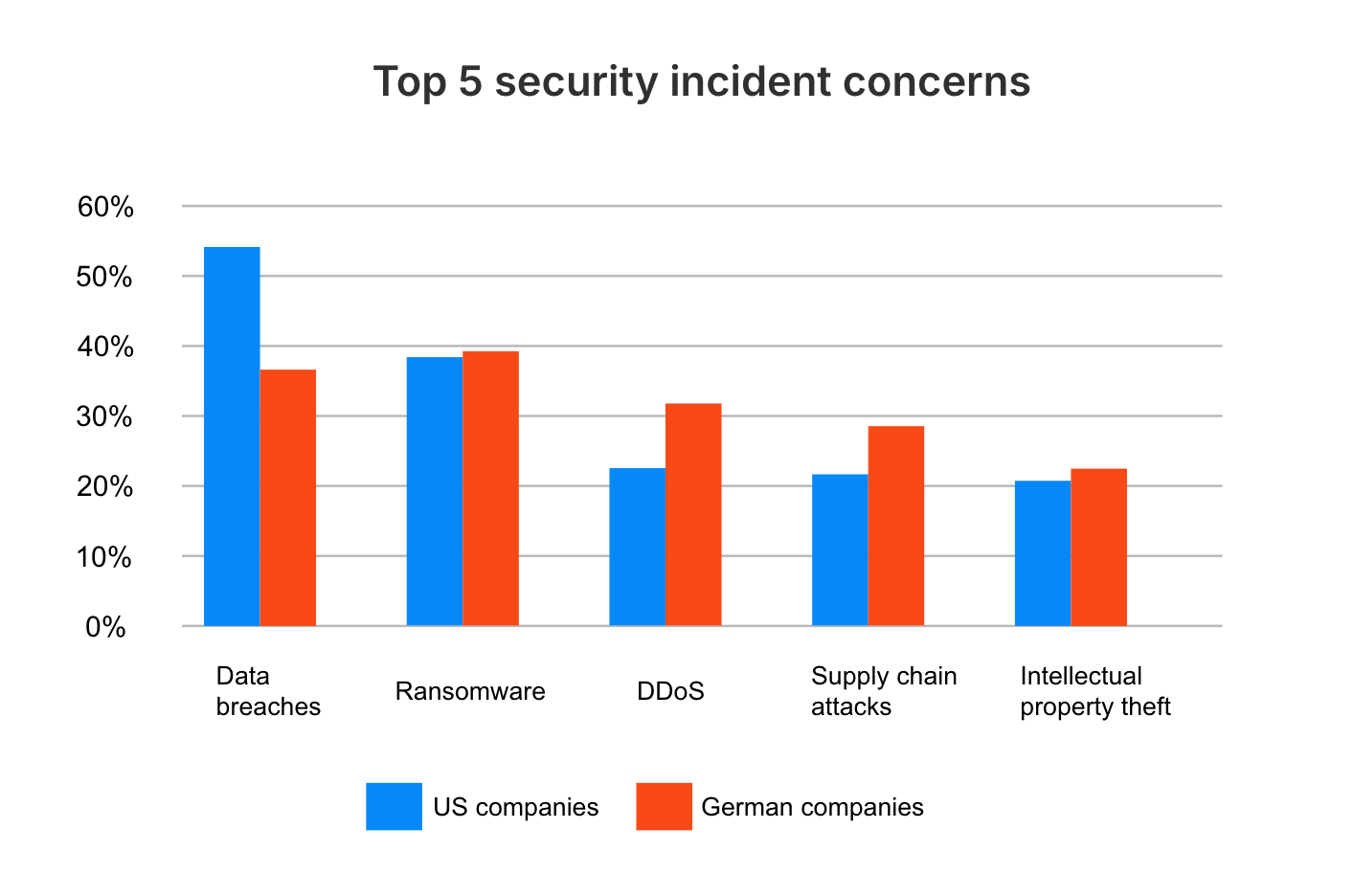top 5 security incident concerns in german vs US companies 2025