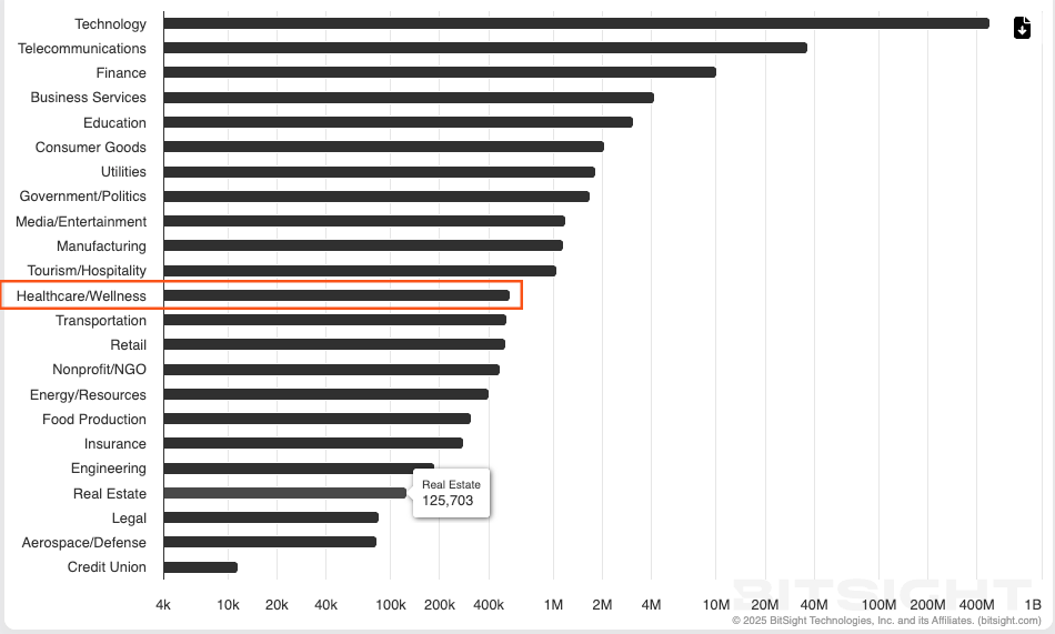 top industries targeted by cyber threats 2024