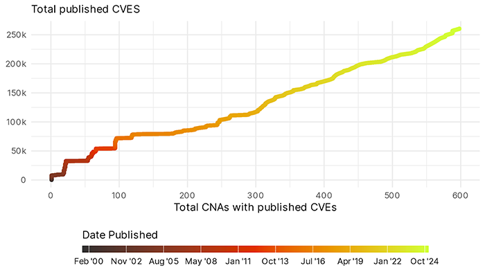 total cnas with cves published