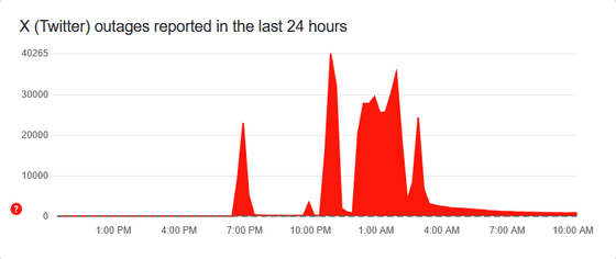 twitter outage timeline